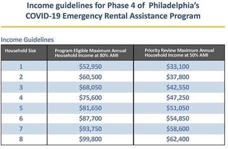 Phase 4 Income Guidelines